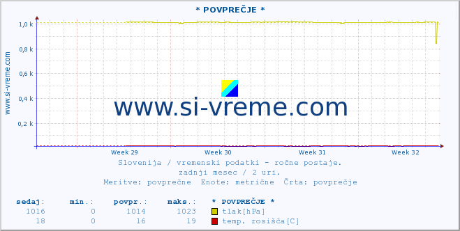 POVPREČJE :: * POVPREČJE * :: temperatura | vlaga | smer vetra | hitrost vetra | sunki vetra | tlak | padavine | temp. rosišča :: zadnji mesec / 2 uri.