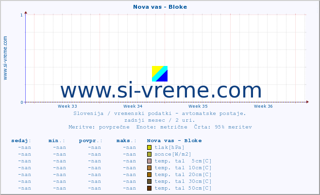 POVPREČJE :: Nova vas - Bloke :: temp. zraka | vlaga | smer vetra | hitrost vetra | sunki vetra | tlak | padavine | sonce | temp. tal  5cm | temp. tal 10cm | temp. tal 20cm | temp. tal 30cm | temp. tal 50cm :: zadnji mesec / 2 uri.