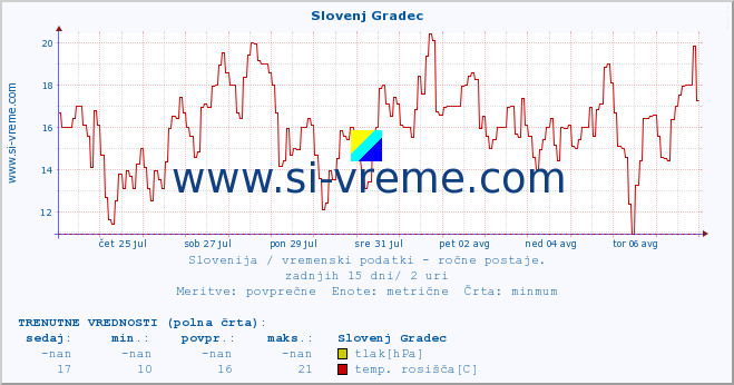 POVPREČJE :: Slovenj Gradec :: temperatura | vlaga | smer vetra | hitrost vetra | sunki vetra | tlak | padavine | temp. rosišča :: zadnji mesec / 2 uri.