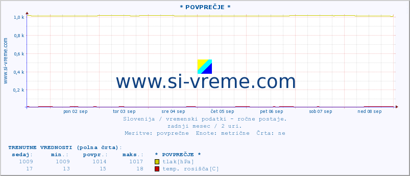 POVPREČJE :: * POVPREČJE * :: temperatura | vlaga | smer vetra | hitrost vetra | sunki vetra | tlak | padavine | temp. rosišča :: zadnji mesec / 2 uri.