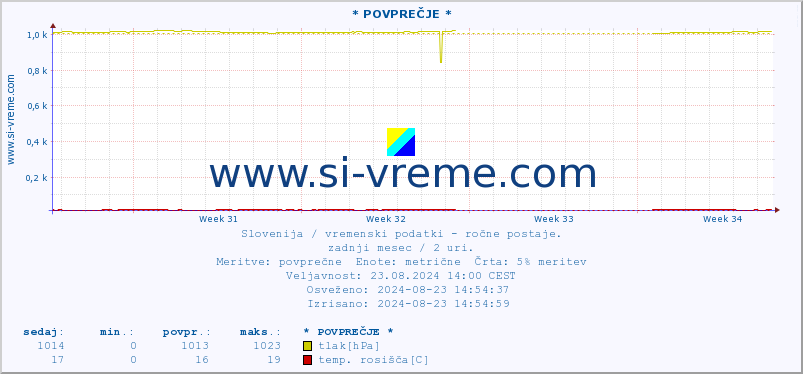 POVPREČJE :: * POVPREČJE * :: temperatura | vlaga | smer vetra | hitrost vetra | sunki vetra | tlak | padavine | temp. rosišča :: zadnji mesec / 2 uri.