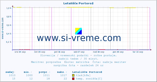 POVPREČJE :: Letališče Portorož :: temperatura | vlaga | smer vetra | hitrost vetra | sunki vetra | tlak | padavine | temp. rosišča :: zadnji teden / 30 minut.