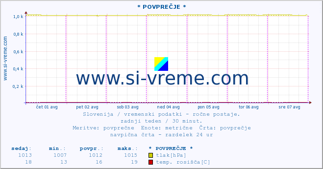 POVPREČJE :: * POVPREČJE * :: temperatura | vlaga | smer vetra | hitrost vetra | sunki vetra | tlak | padavine | temp. rosišča :: zadnji teden / 30 minut.