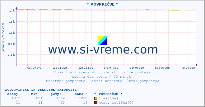 POVPREČJE :: * POVPREČJE * :: temperatura | vlaga | smer vetra | hitrost vetra | sunki vetra | tlak | padavine | temp. rosišča :: zadnja dva tedna / 30 minut.