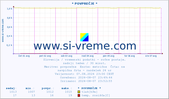 POVPREČJE :: * POVPREČJE * :: temperatura | vlaga | smer vetra | hitrost vetra | sunki vetra | tlak | padavine | temp. rosišča :: zadnji teden / 30 minut.