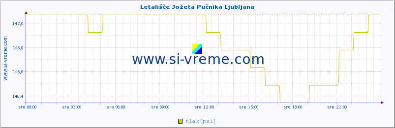 POVPREČJE :: Letališče Jožeta Pučnika Ljubljana :: temperatura | vlaga | smer vetra | hitrost vetra | sunki vetra | tlak | padavine | temp. rosišča :: zadnji dan / 5 minut.