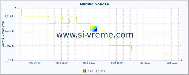 POVPREČJE :: Murska Sobota :: temperatura | vlaga | smer vetra | hitrost vetra | sunki vetra | tlak | padavine | temp. rosišča :: zadnji dan / 5 minut.