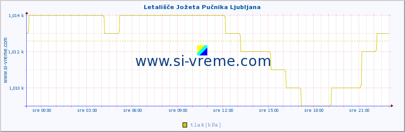 POVPREČJE :: Letališče Jožeta Pučnika Ljubljana :: temperatura | vlaga | smer vetra | hitrost vetra | sunki vetra | tlak | padavine | temp. rosišča :: zadnji dan / 5 minut.