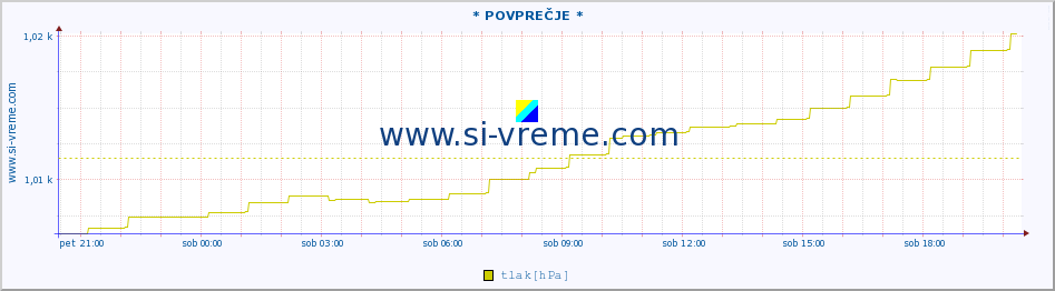 POVPREČJE :: * POVPREČJE * :: temperatura | vlaga | smer vetra | hitrost vetra | sunki vetra | tlak | padavine | temp. rosišča :: zadnji dan / 5 minut.