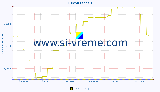 POVPREČJE :: * POVPREČJE * :: temperatura | vlaga | smer vetra | hitrost vetra | sunki vetra | tlak | padavine | temp. rosišča :: zadnji dan / 5 minut.