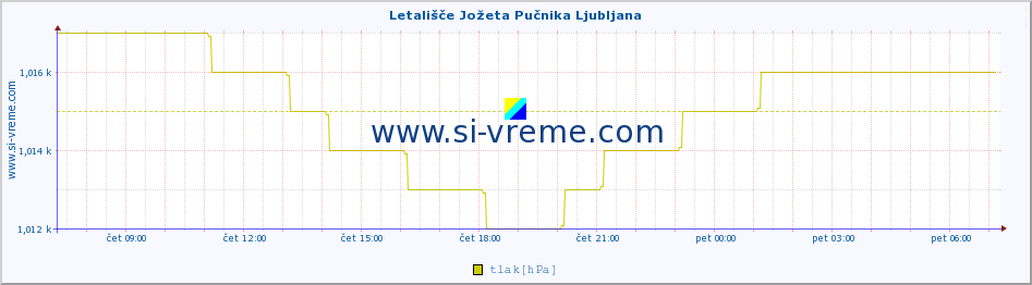 POVPREČJE :: Letališče Jožeta Pučnika Ljubljana :: temperatura | vlaga | smer vetra | hitrost vetra | sunki vetra | tlak | padavine | temp. rosišča :: zadnji dan / 5 minut.