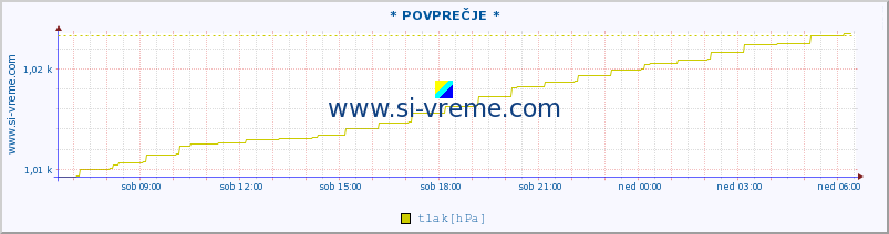 POVPREČJE :: * POVPREČJE * :: temperatura | vlaga | smer vetra | hitrost vetra | sunki vetra | tlak | padavine | temp. rosišča :: zadnji dan / 5 minut.