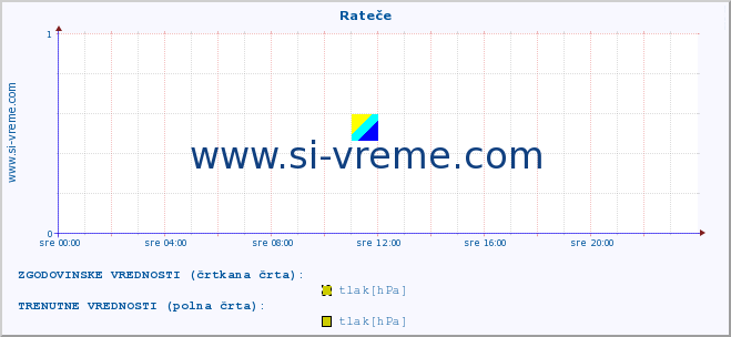 POVPREČJE :: Rateče :: temperatura | vlaga | smer vetra | hitrost vetra | sunki vetra | tlak | padavine | temp. rosišča :: zadnji dan / 5 minut.