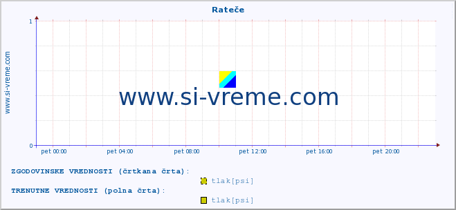 POVPREČJE :: Rateče :: temperatura | vlaga | smer vetra | hitrost vetra | sunki vetra | tlak | padavine | temp. rosišča :: zadnji dan / 5 minut.