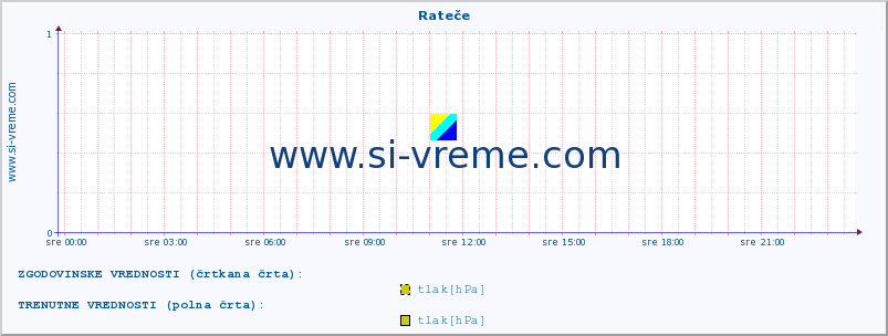 POVPREČJE :: Rateče :: temperatura | vlaga | smer vetra | hitrost vetra | sunki vetra | tlak | padavine | temp. rosišča :: zadnji dan / 5 minut.