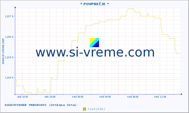 POVPREČJE :: * POVPREČJE * :: temperatura | vlaga | smer vetra | hitrost vetra | sunki vetra | tlak | padavine | temp. rosišča :: zadnji dan / 5 minut.