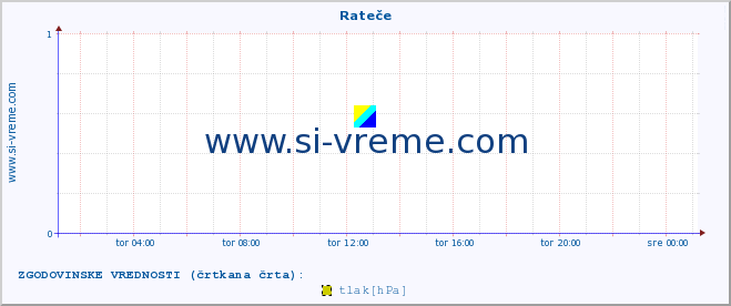 POVPREČJE :: Rateče :: temperatura | vlaga | smer vetra | hitrost vetra | sunki vetra | tlak | padavine | temp. rosišča :: zadnji dan / 5 minut.