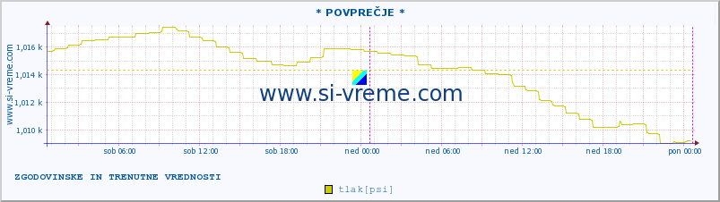 POVPREČJE :: * POVPREČJE * :: temperatura | vlaga | smer vetra | hitrost vetra | sunki vetra | tlak | padavine | temp. rosišča :: zadnja dva dni / 5 minut.