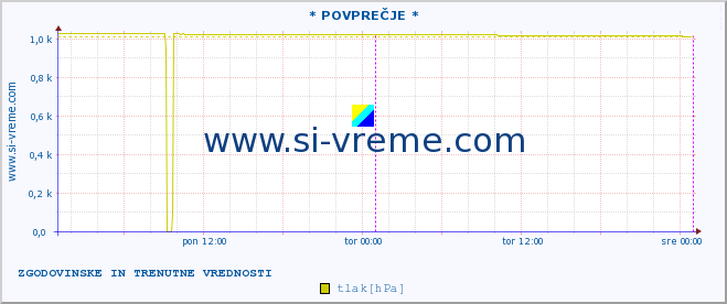 POVPREČJE :: * POVPREČJE * :: temperatura | vlaga | smer vetra | hitrost vetra | sunki vetra | tlak | padavine | temp. rosišča :: zadnja dva dni / 5 minut.