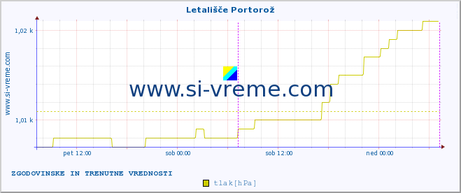 POVPREČJE :: Letališče Portorož :: temperatura | vlaga | smer vetra | hitrost vetra | sunki vetra | tlak | padavine | temp. rosišča :: zadnja dva dni / 5 minut.