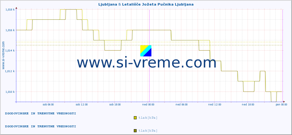 POVPREČJE :: Ljubljana & Letališče Jožeta Pučnika Ljubljana :: temperatura | vlaga | smer vetra | hitrost vetra | sunki vetra | tlak | padavine | temp. rosišča :: zadnja dva dni / 5 minut.