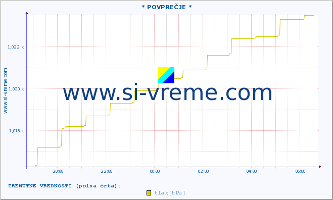 POVPREČJE :: * POVPREČJE * :: temperatura | vlaga | smer vetra | hitrost vetra | sunki vetra | tlak | padavine | temp. rosišča :: zadnji dan / 5 minut.