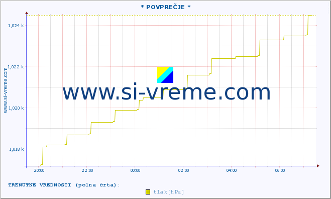 POVPREČJE :: * POVPREČJE * :: temperatura | vlaga | smer vetra | hitrost vetra | sunki vetra | tlak | padavine | temp. rosišča :: zadnji dan / 5 minut.