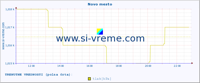 POVPREČJE :: Novo mesto :: temperatura | vlaga | smer vetra | hitrost vetra | sunki vetra | tlak | padavine | temp. rosišča :: zadnji dan / 5 minut.