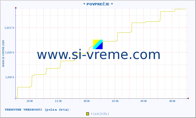 POVPREČJE :: * POVPREČJE * :: temperatura | vlaga | smer vetra | hitrost vetra | sunki vetra | tlak | padavine | temp. rosišča :: zadnji dan / 5 minut.