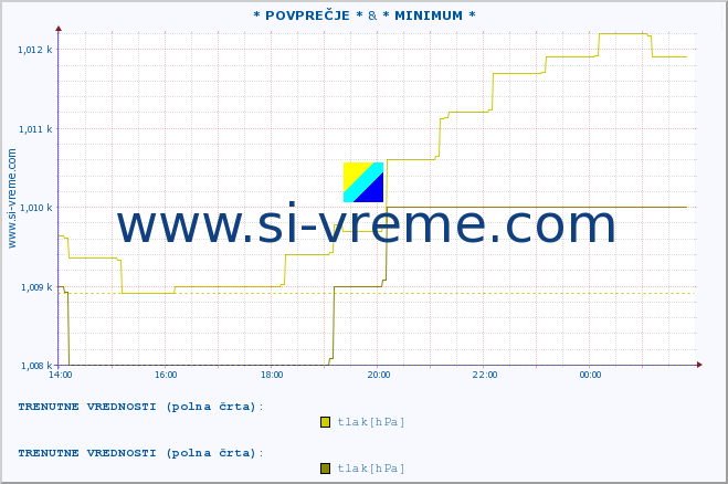 POVPREČJE :: * POVPREČJE * & * MINIMUM * :: temperatura | vlaga | smer vetra | hitrost vetra | sunki vetra | tlak | padavine | temp. rosišča :: zadnji dan / 5 minut.