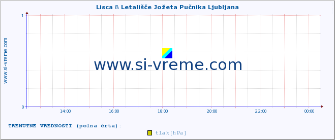 POVPREČJE :: Lisca & Letališče Jožeta Pučnika Ljubljana :: temperatura | vlaga | smer vetra | hitrost vetra | sunki vetra | tlak | padavine | temp. rosišča :: zadnji dan / 5 minut.