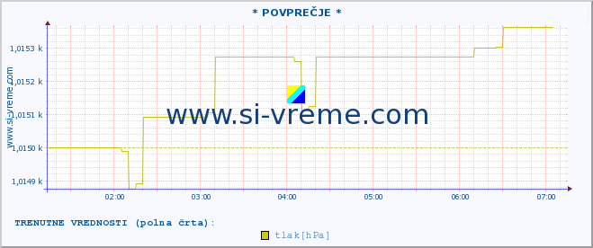 POVPREČJE :: * POVPREČJE * :: temperatura | vlaga | smer vetra | hitrost vetra | sunki vetra | tlak | padavine | temp. rosišča :: zadnji dan / 5 minut.