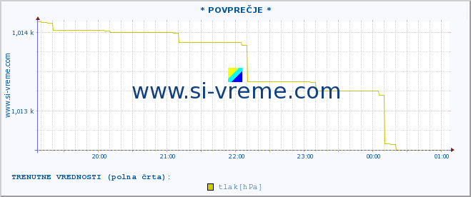 POVPREČJE :: * POVPREČJE * :: temperatura | vlaga | smer vetra | hitrost vetra | sunki vetra | tlak | padavine | temp. rosišča :: zadnji dan / 5 minut.