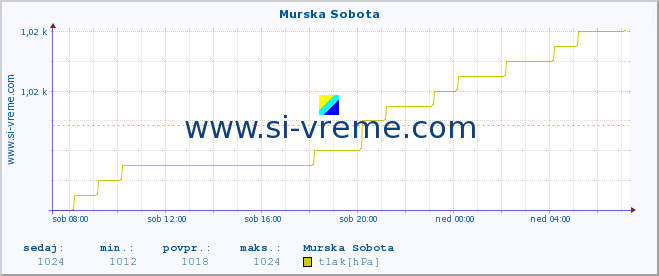 POVPREČJE :: Murska Sobota :: temperatura | vlaga | smer vetra | hitrost vetra | sunki vetra | tlak | padavine | temp. rosišča :: zadnji dan / 5 minut.