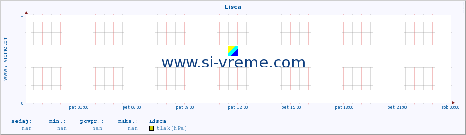 POVPREČJE :: Lisca :: temperatura | vlaga | smer vetra | hitrost vetra | sunki vetra | tlak | padavine | temp. rosišča :: zadnji dan / 5 minut.