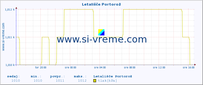 POVPREČJE :: Letališče Portorož :: temperatura | vlaga | smer vetra | hitrost vetra | sunki vetra | tlak | padavine | temp. rosišča :: zadnji dan / 5 minut.