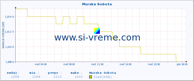 POVPREČJE :: Murska Sobota :: temperatura | vlaga | smer vetra | hitrost vetra | sunki vetra | tlak | padavine | temp. rosišča :: zadnji dan / 5 minut.