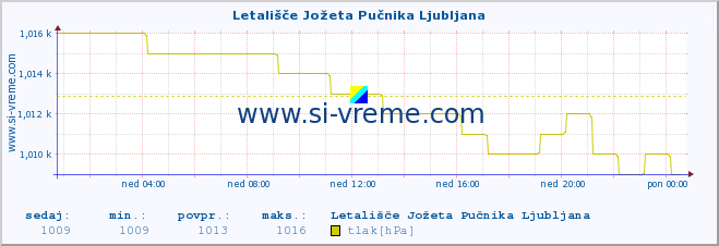 POVPREČJE :: Letališče Jožeta Pučnika Ljubljana :: temperatura | vlaga | smer vetra | hitrost vetra | sunki vetra | tlak | padavine | temp. rosišča :: zadnji dan / 5 minut.