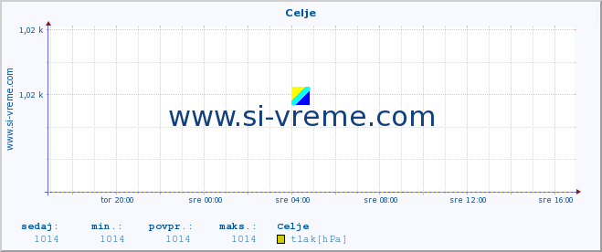 POVPREČJE :: Celje :: temperatura | vlaga | smer vetra | hitrost vetra | sunki vetra | tlak | padavine | temp. rosišča :: zadnji dan / 5 minut.