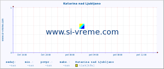 POVPREČJE :: Katarina nad Ljubljano :: temperatura | vlaga | smer vetra | hitrost vetra | sunki vetra | tlak | padavine | temp. rosišča :: zadnji dan / 5 minut.