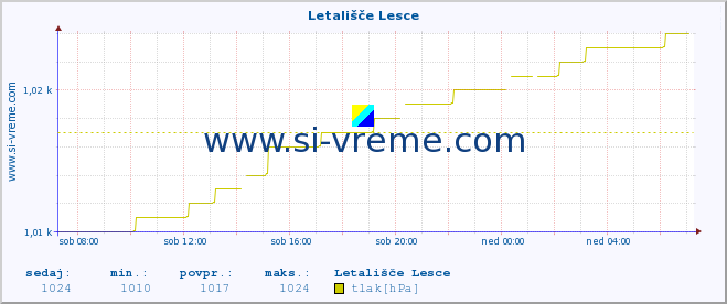 POVPREČJE :: Letališče Lesce :: temperatura | vlaga | smer vetra | hitrost vetra | sunki vetra | tlak | padavine | temp. rosišča :: zadnji dan / 5 minut.