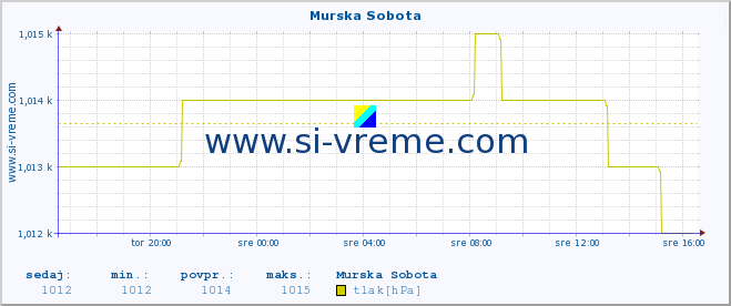 POVPREČJE :: Murska Sobota :: temperatura | vlaga | smer vetra | hitrost vetra | sunki vetra | tlak | padavine | temp. rosišča :: zadnji dan / 5 minut.