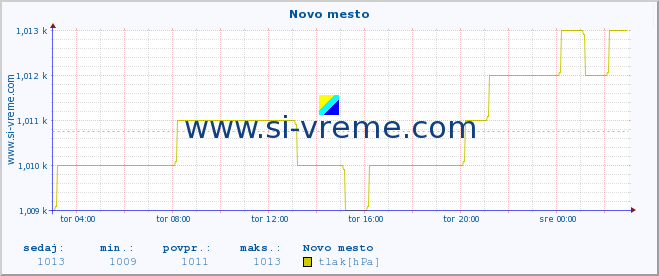 POVPREČJE :: Novo mesto :: temperatura | vlaga | smer vetra | hitrost vetra | sunki vetra | tlak | padavine | temp. rosišča :: zadnji dan / 5 minut.