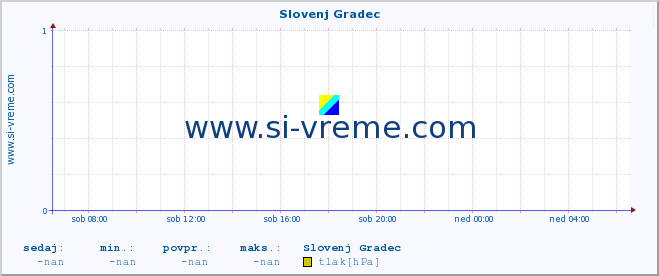 POVPREČJE :: Slovenj Gradec :: temperatura | vlaga | smer vetra | hitrost vetra | sunki vetra | tlak | padavine | temp. rosišča :: zadnji dan / 5 minut.