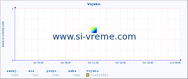 POVPREČJE :: Vojsko :: temperatura | vlaga | smer vetra | hitrost vetra | sunki vetra | tlak | padavine | temp. rosišča :: zadnji dan / 5 minut.