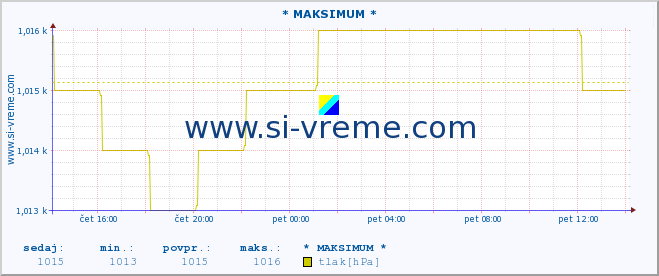 POVPREČJE :: * MAKSIMUM * :: temperatura | vlaga | smer vetra | hitrost vetra | sunki vetra | tlak | padavine | temp. rosišča :: zadnji dan / 5 minut.