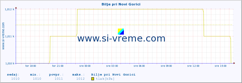 POVPREČJE :: Bilje pri Novi Gorici :: temperatura | vlaga | smer vetra | hitrost vetra | sunki vetra | tlak | padavine | temp. rosišča :: zadnji dan / 5 minut.