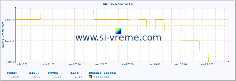 POVPREČJE :: Murska Sobota :: temperatura | vlaga | smer vetra | hitrost vetra | sunki vetra | tlak | padavine | temp. rosišča :: zadnji dan / 5 minut.