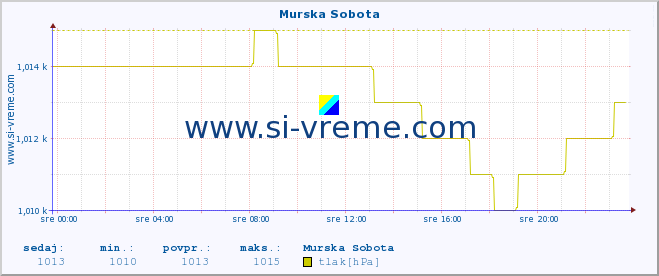 POVPREČJE :: Murska Sobota :: temperatura | vlaga | smer vetra | hitrost vetra | sunki vetra | tlak | padavine | temp. rosišča :: zadnji dan / 5 minut.