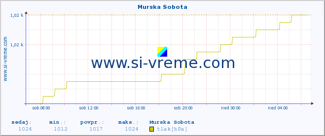 POVPREČJE :: Murska Sobota :: temperatura | vlaga | smer vetra | hitrost vetra | sunki vetra | tlak | padavine | temp. rosišča :: zadnji dan / 5 minut.